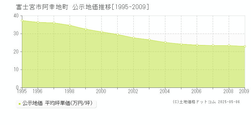 富士宮市阿幸地町の地価公示推移グラフ 