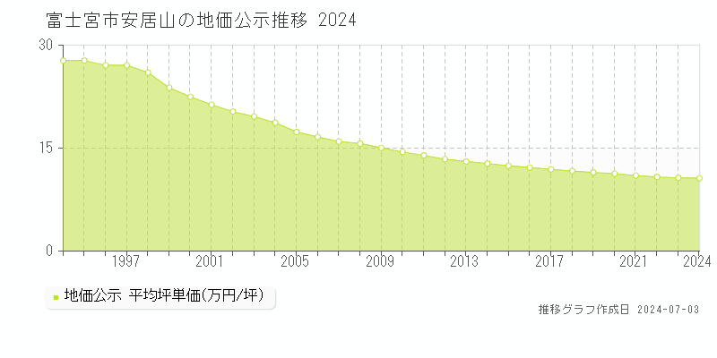 富士宮市安居山の地価公示推移グラフ 