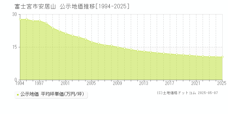 安居山(富士宮市)の公示地価推移グラフ(坪単価)[1994-2025年]