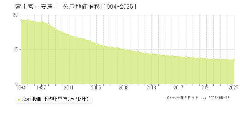 富士宮市安居山の地価公示推移グラフ 