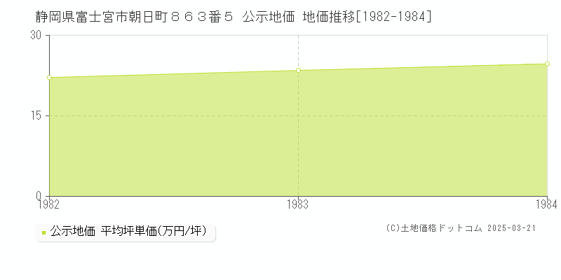 静岡県富士宮市朝日町８６３番５ 公示地価 地価推移[1982-1984]