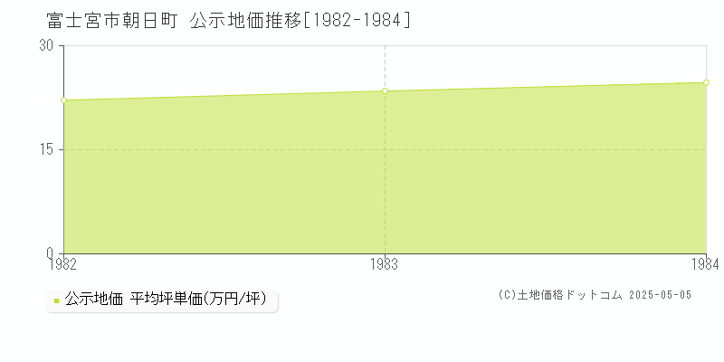 朝日町(富士宮市)の公示地価推移グラフ(坪単価)[1982-1984年]