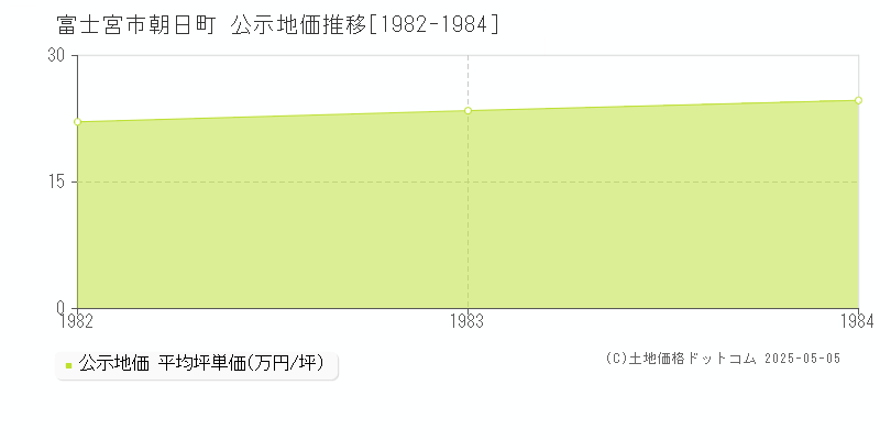 富士宮市朝日町の地価公示推移グラフ 