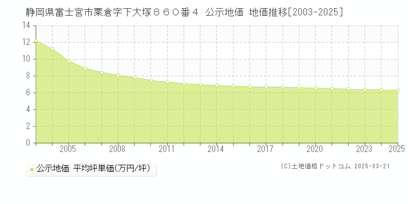 静岡県富士宮市粟倉字下大塚８６０番４ 公示地価 地価推移[2003-2025]