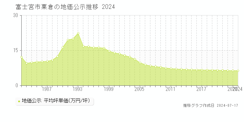富士宮市粟倉の地価公示推移グラフ 