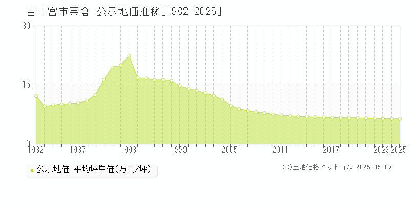 粟倉(富士宮市)の公示地価推移グラフ(坪単価)[1982-2025年]