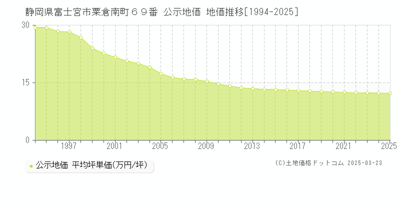 静岡県富士宮市粟倉南町６９番 公示地価 地価推移[1994-2025]