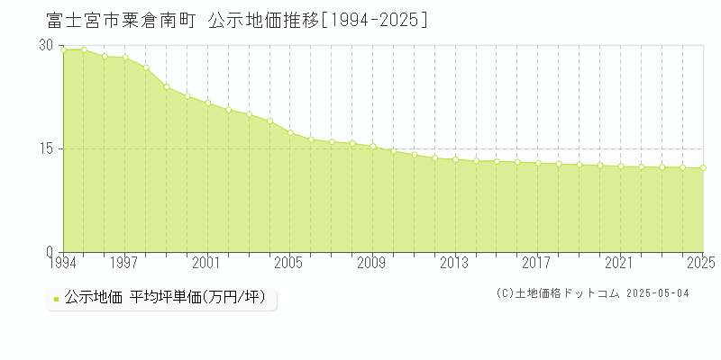 粟倉南町(富士宮市)の公示地価推移グラフ(坪単価)[1994-2025年]