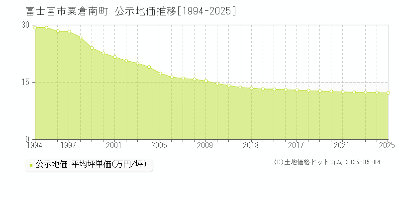 富士宮市粟倉南町の地価公示推移グラフ 