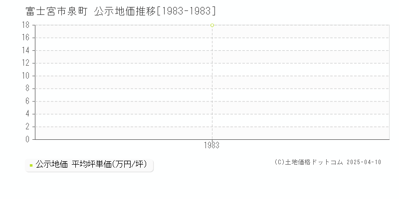 富士宮市泉町の地価公示推移グラフ 