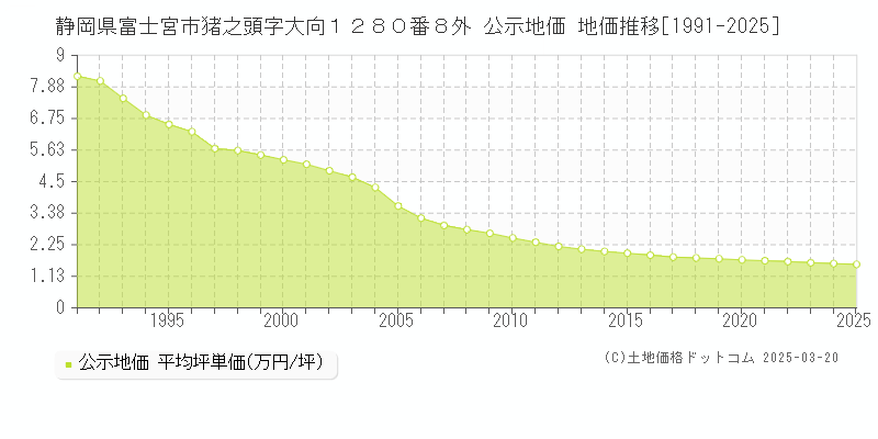 静岡県富士宮市猪之頭字大向１２８０番８外 公示地価 地価推移[1991-2025]