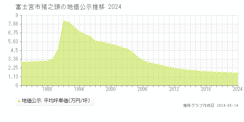 富士宮市猪之頭の地価公示推移グラフ 