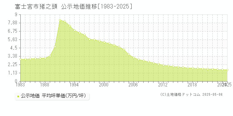 猪之頭(富士宮市)の公示地価推移グラフ(坪単価)[1983-2025年]