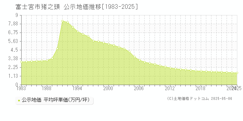 富士宮市猪之頭の地価公示推移グラフ 