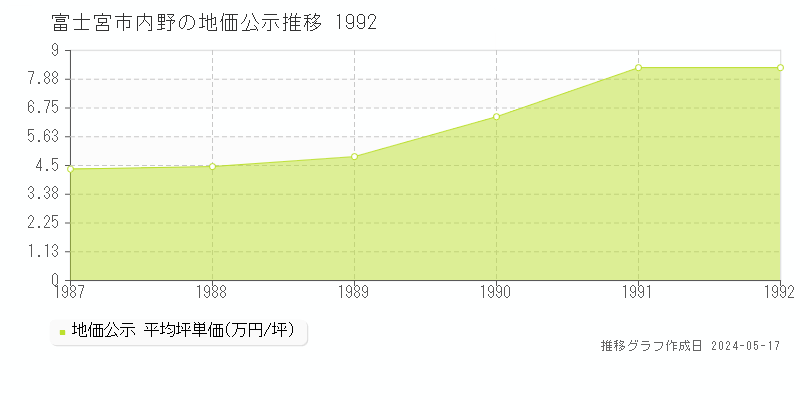 富士宮市内野の地価公示推移グラフ 