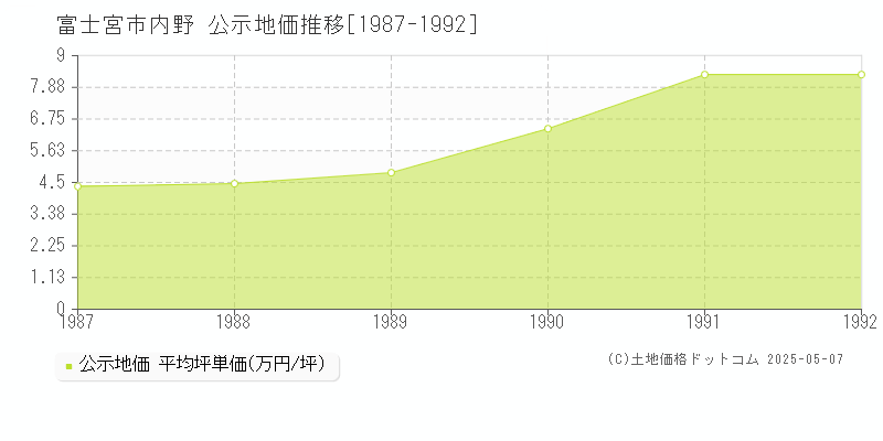 内野(富士宮市)の公示地価推移グラフ(坪単価)[1987-1992年]