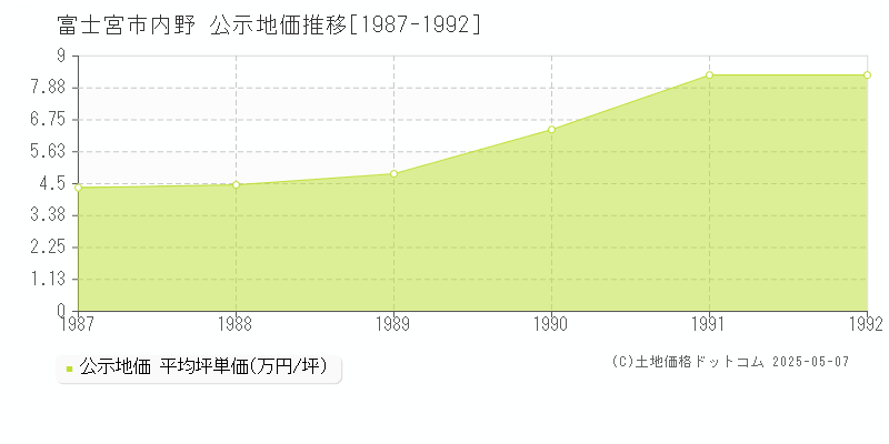 富士宮市内野の地価公示推移グラフ 