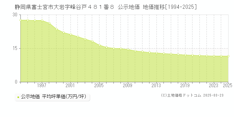 静岡県富士宮市大岩字峰谷戸４８１番８ 公示地価 地価推移[1994-2025]