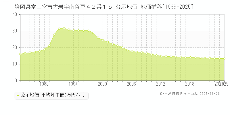静岡県富士宮市大岩字南谷戸４２番１５ 公示地価 地価推移[1983-2025]