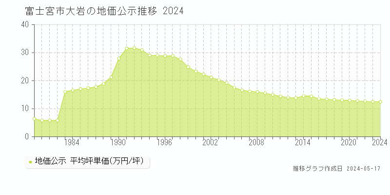 富士宮市大岩の地価公示推移グラフ 