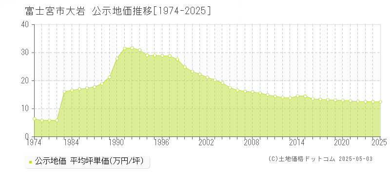 大岩(富士宮市)の公示地価推移グラフ(坪単価)[1974-2025年]