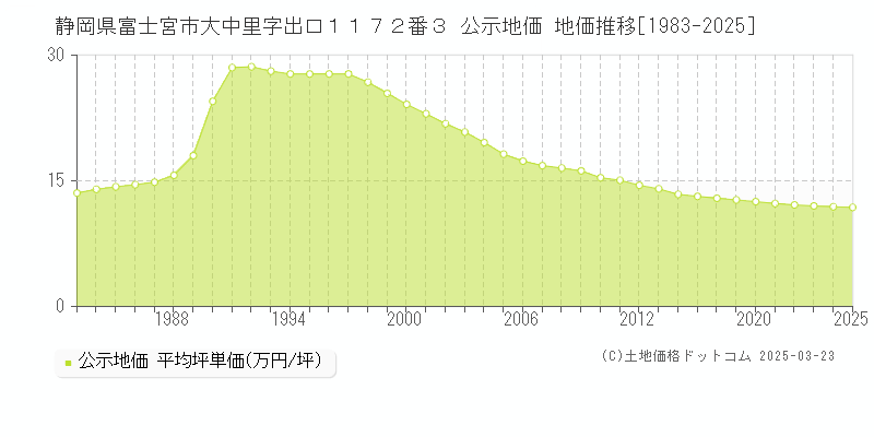 静岡県富士宮市大中里字出口１１７２番３ 公示地価 地価推移[1983-2025]