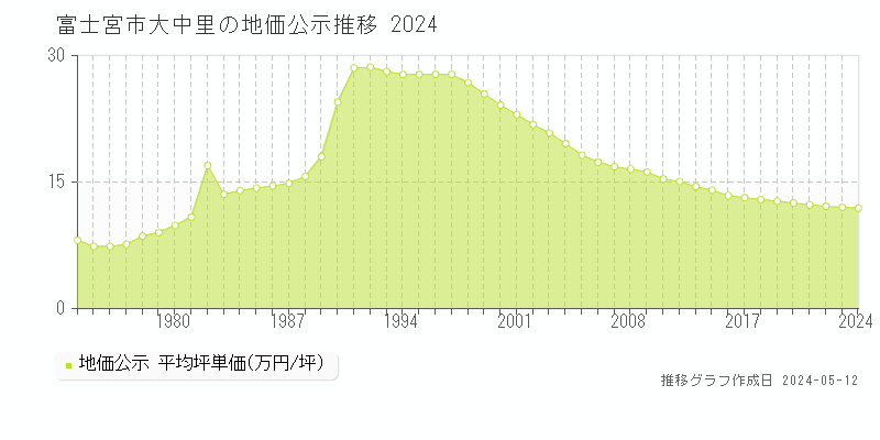 富士宮市大中里の地価公示推移グラフ 