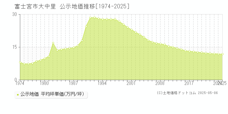 大中里(富士宮市)の公示地価推移グラフ(坪単価)[1974-2025年]
