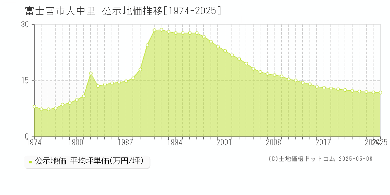 富士宮市大中里の地価公示推移グラフ 