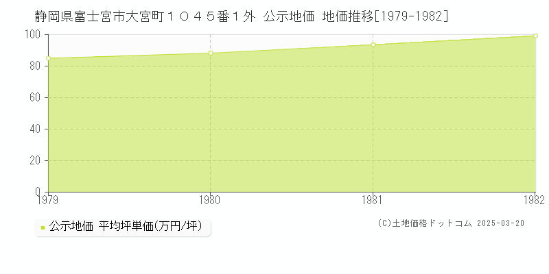 静岡県富士宮市大宮町１０４５番１外 公示地価 地価推移[1979-1982]