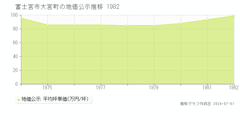 富士宮市大宮町の地価公示推移グラフ 