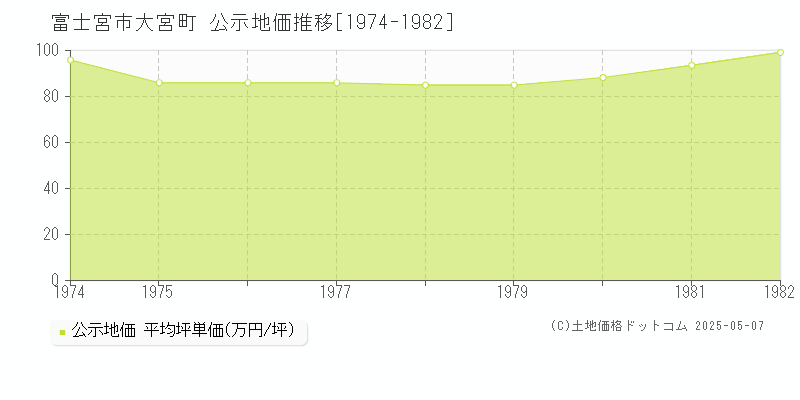 富士宮市大宮町の地価公示推移グラフ 