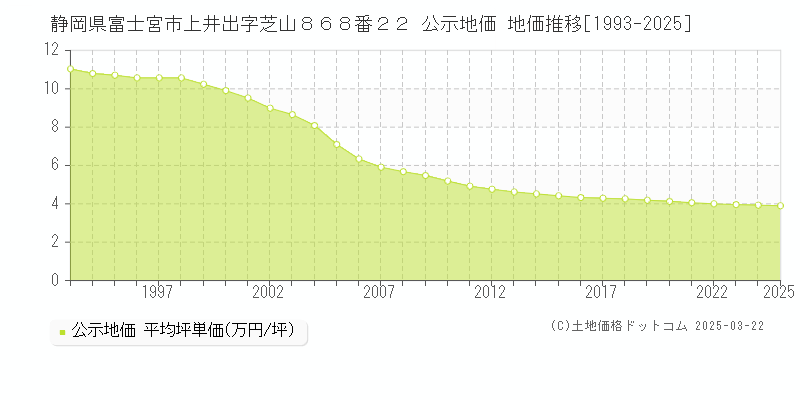 静岡県富士宮市上井出字芝山８６８番２２ 公示地価 地価推移[1993-2025]