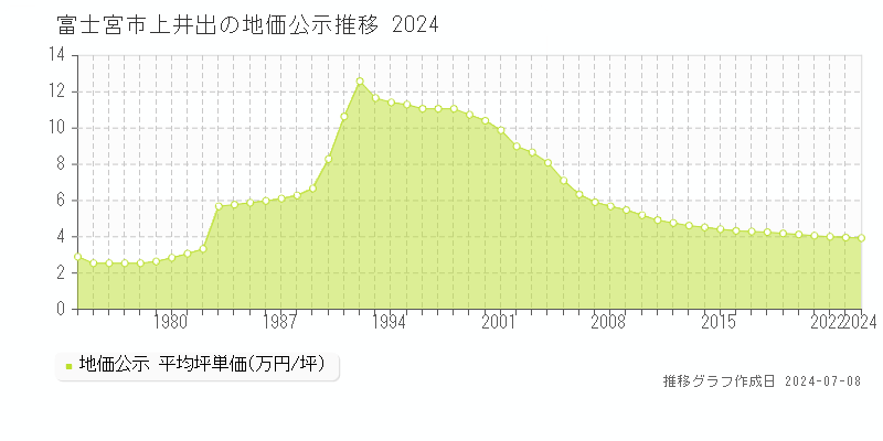 富士宮市上井出の地価公示推移グラフ 