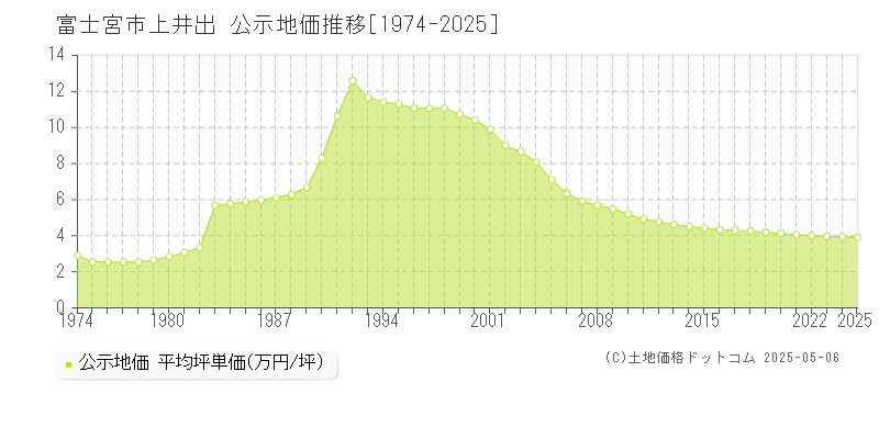 上井出(富士宮市)の公示地価推移グラフ(坪単価)[1974-2025年]
