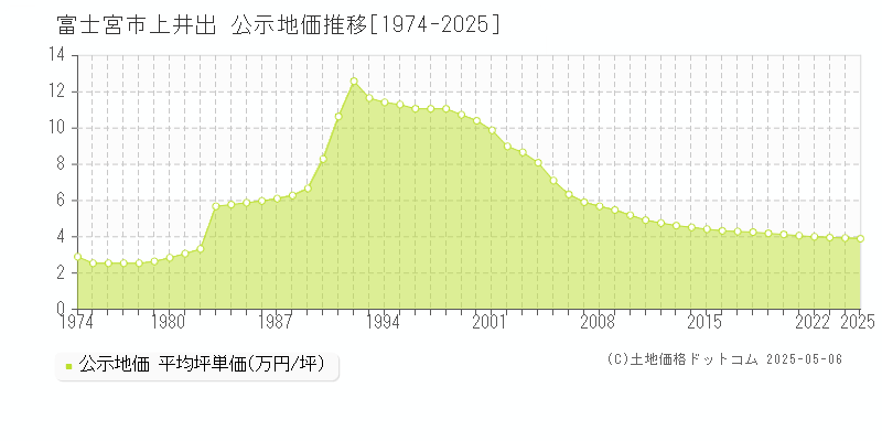 富士宮市上井出の地価公示推移グラフ 