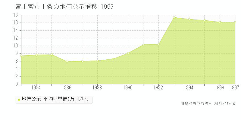 富士宮市上条の地価公示推移グラフ 