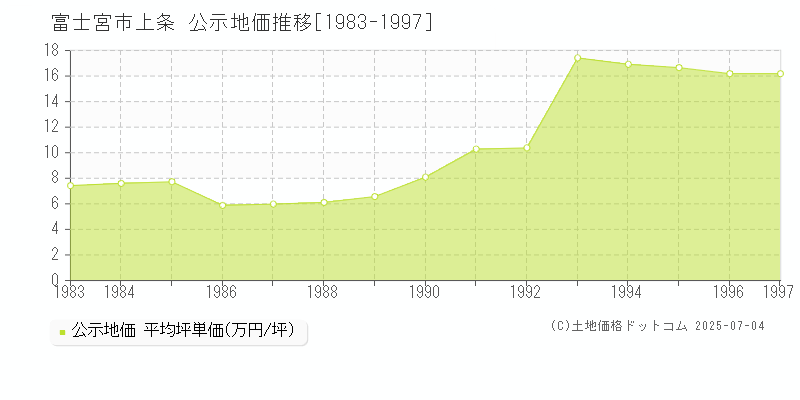 上条(富士宮市)の公示地価推移グラフ(坪単価)[1983-1997年]