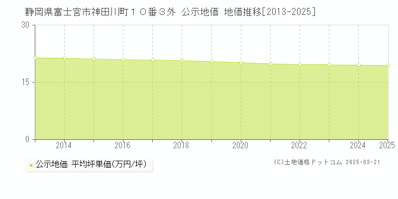 静岡県富士宮市神田川町１０番３外 公示地価 地価推移[2013-2025]