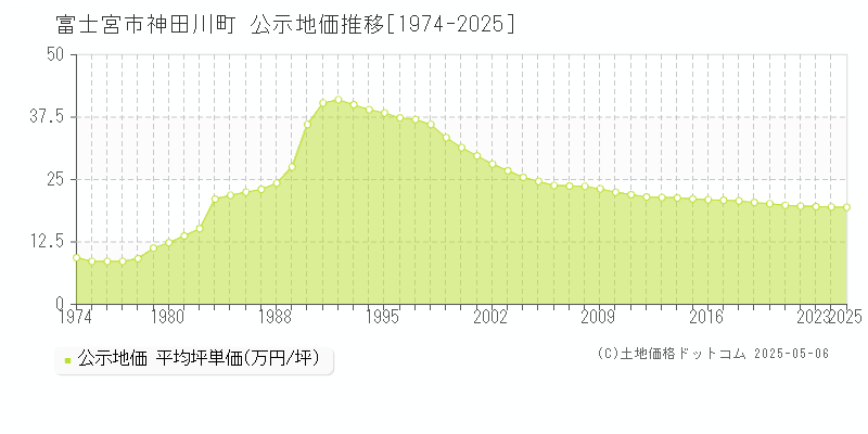 神田川町(富士宮市)の公示地価推移グラフ(坪単価)[1974-2025年]