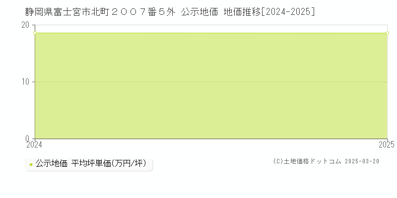 静岡県富士宮市北町２００７番５外 公示地価 地価推移[2024-2025]