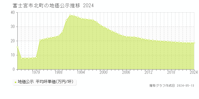 富士宮市北町の地価公示推移グラフ 