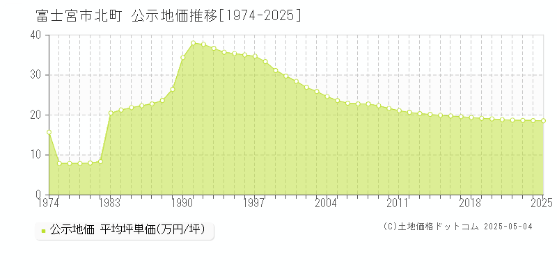 北町(富士宮市)の公示地価推移グラフ(坪単価)[1974-2025年]