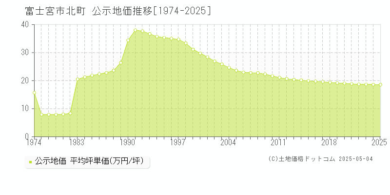 富士宮市北町の地価公示推移グラフ 