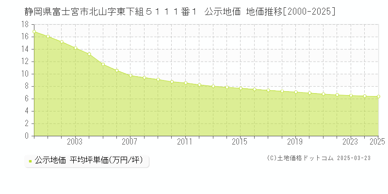 静岡県富士宮市北山字東下組５１１１番１ 公示地価 地価推移[2000-2025]