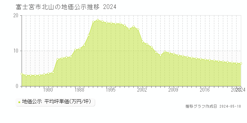 富士宮市北山の地価公示推移グラフ 
