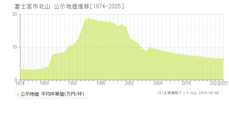 北山(富士宮市)の公示地価推移グラフ(坪単価)[1974-2025年]
