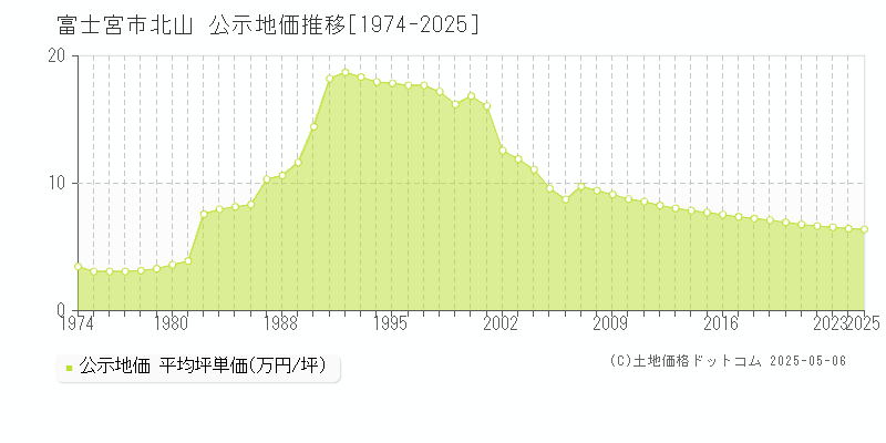 富士宮市北山の地価公示推移グラフ 