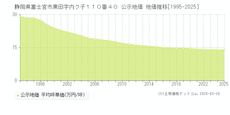 静岡県富士宮市黒田字内ク子１１０番４０ 公示地価 地価推移[1995-2025]