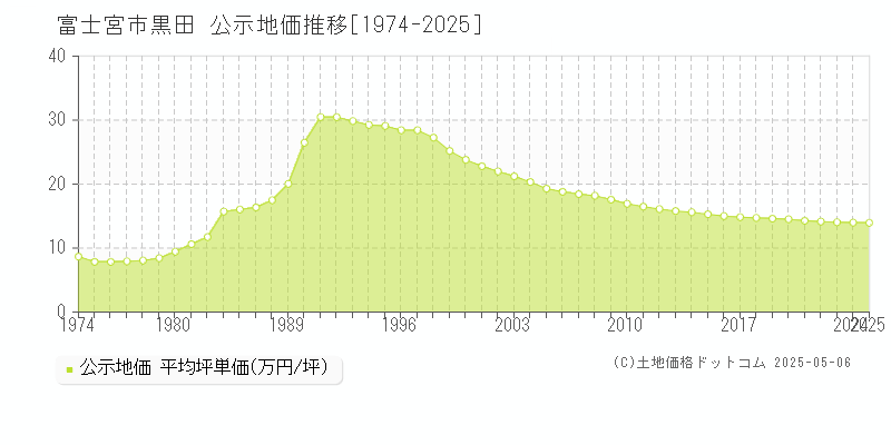 黒田(富士宮市)の公示地価推移グラフ(坪単価)[1974-2025年]